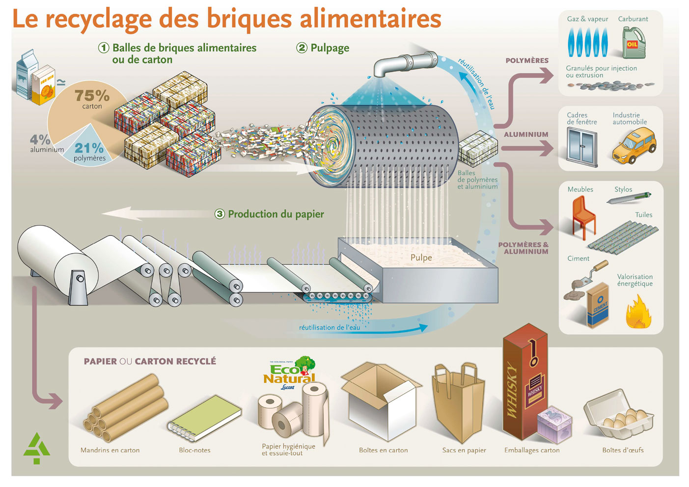 recyclage Tetra