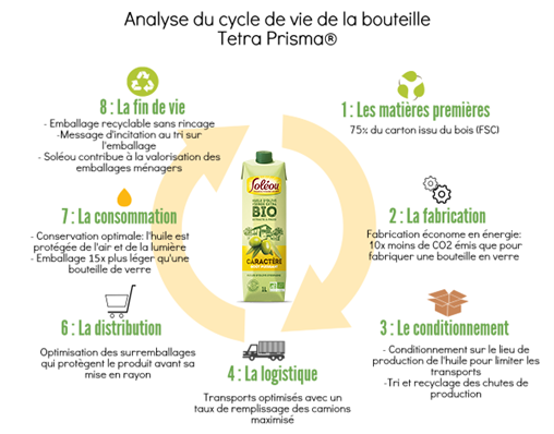 Cycle de vie Tetra Pak